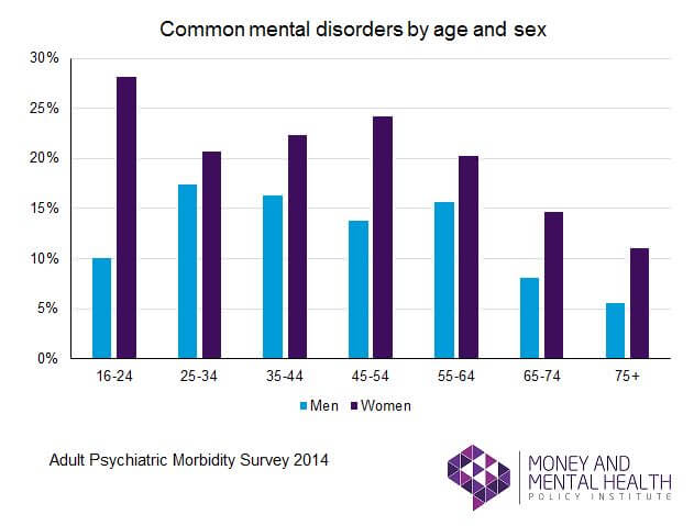 Young Women In Mental Health Crisis Money And Mental Health Policy Institute 